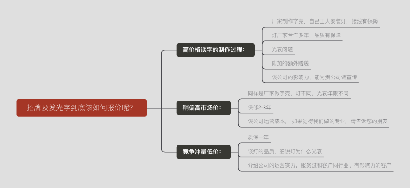 廣告牌及發(fā)光字究竟該怎樣報(bào)價(jià)呢？一張圖告知您